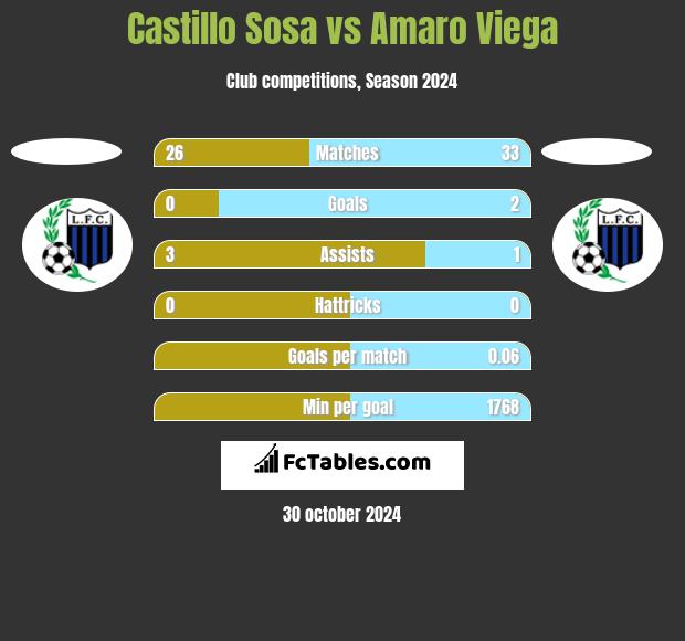 Castillo Sosa vs Amaro Viega h2h player stats