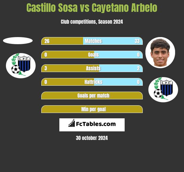 Castillo Sosa vs Cayetano Arbelo h2h player stats