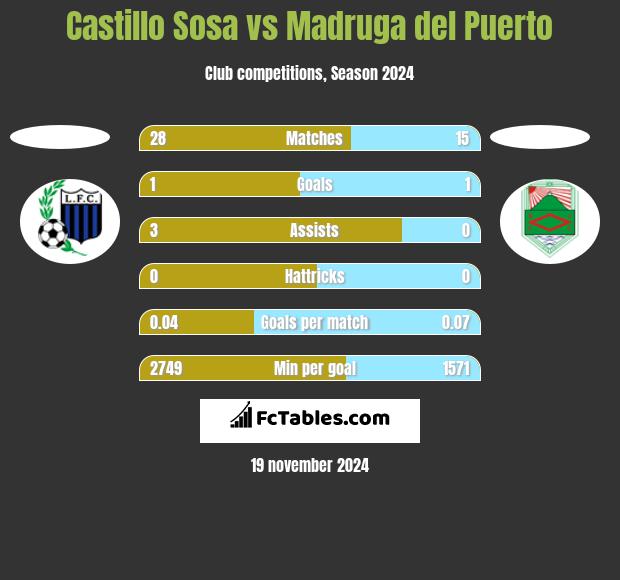 Castillo Sosa vs Madruga del Puerto h2h player stats