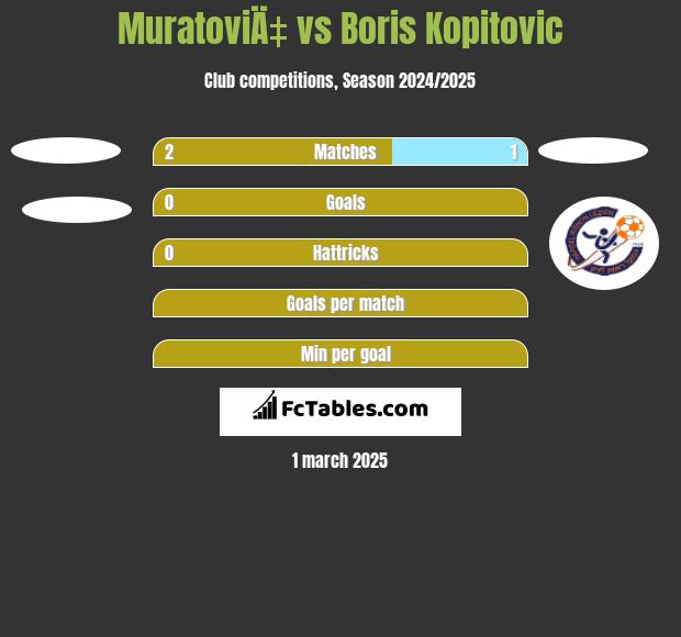 MuratoviÄ‡ vs Boris Kopitovic h2h player stats