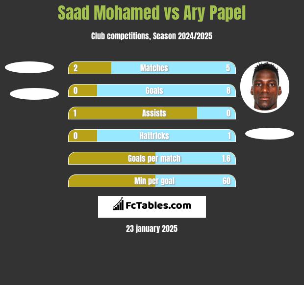 Saad Mohamed vs Ary Papel h2h player stats