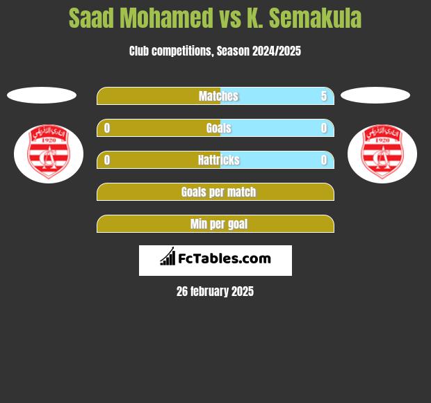 Saad Mohamed vs K. Semakula h2h player stats