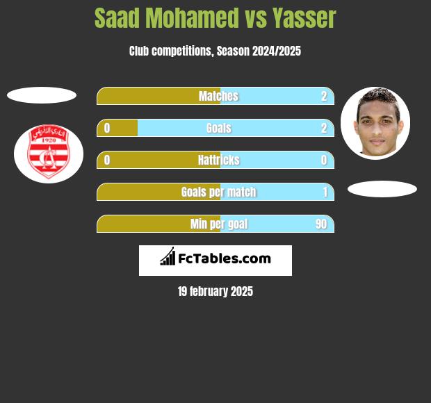 Saad Mohamed vs Yasser h2h player stats