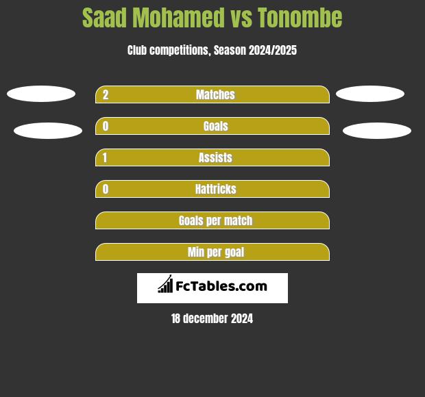 Saad Mohamed vs Tonombe h2h player stats