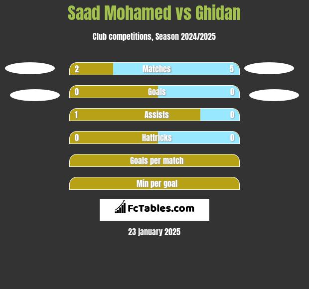 Saad Mohamed vs Ghidan h2h player stats