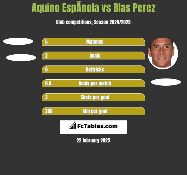 Aquino EspÃ­nola vs Blas Perez h2h player stats