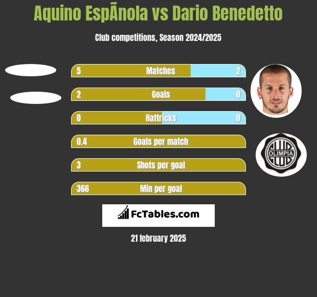 Aquino EspÃ­nola vs Dario Benedetto h2h player stats