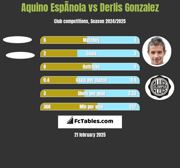 Aquino EspÃ­nola vs Derlis Gonzalez h2h player stats