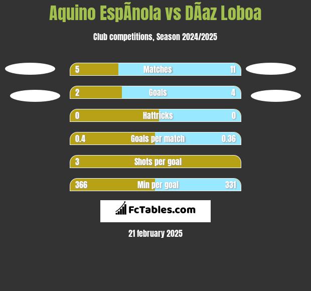 Aquino EspÃ­nola vs DÃ­az Loboa h2h player stats