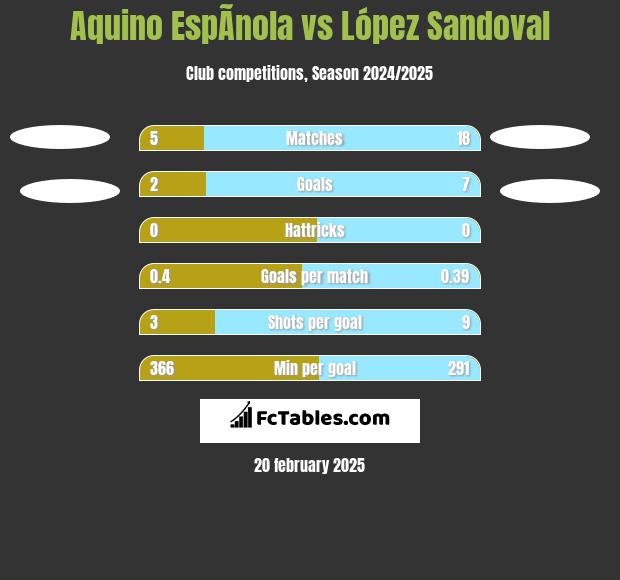 Aquino EspÃ­nola vs López Sandoval h2h player stats