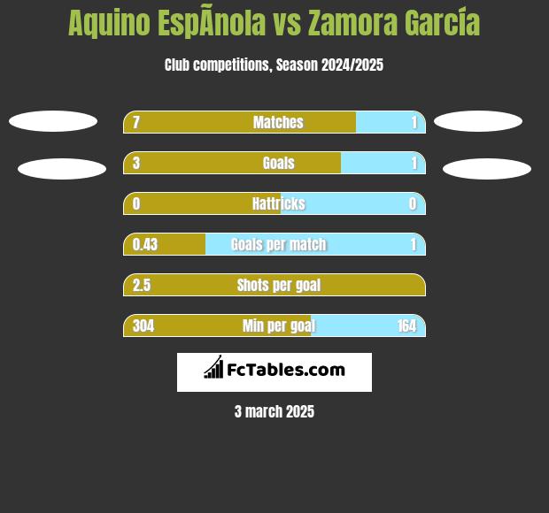 Aquino EspÃ­nola vs Zamora García h2h player stats