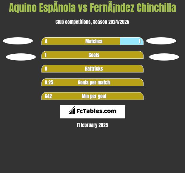 Aquino EspÃ­nola vs FernÃ¡ndez Chinchilla h2h player stats