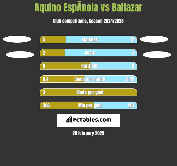 Aquino EspÃ­nola vs Baltazar h2h player stats