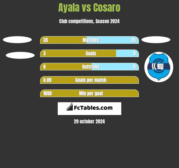 Ayala vs Cosaro h2h player stats