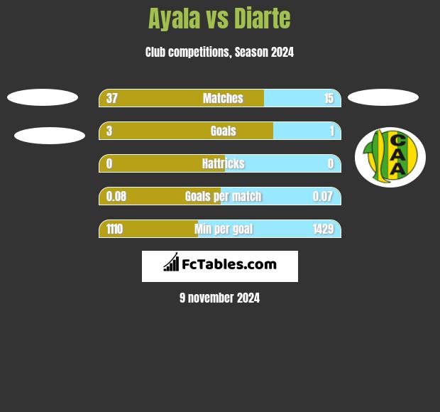 Ayala vs Diarte h2h player stats