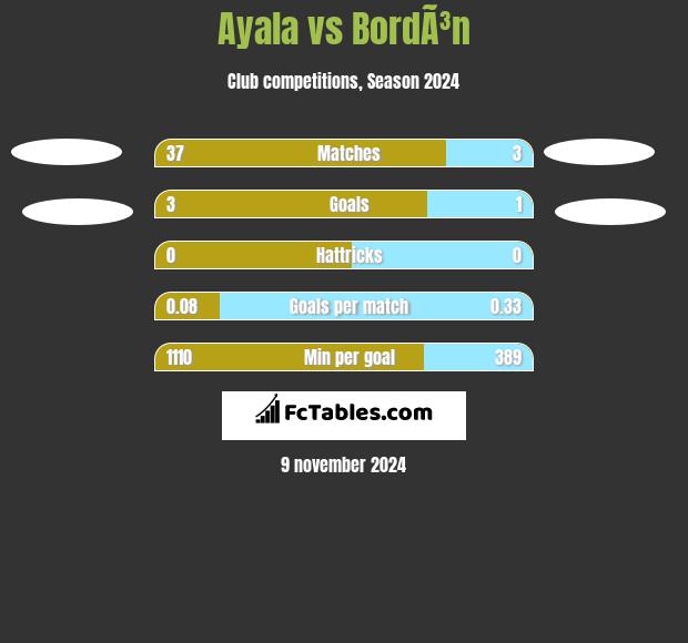 Ayala vs BordÃ³n h2h player stats