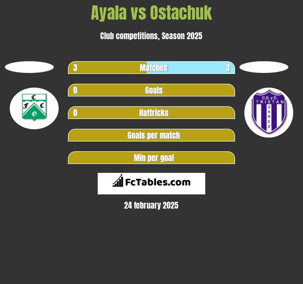 Ayala vs Ostachuk h2h player stats