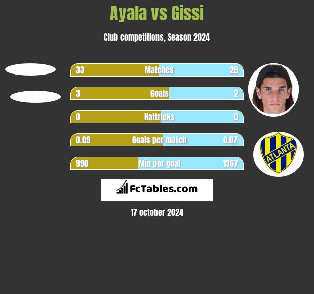 Ayala vs Gissi h2h player stats