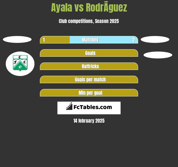 Ayala vs RodrÃ­guez h2h player stats