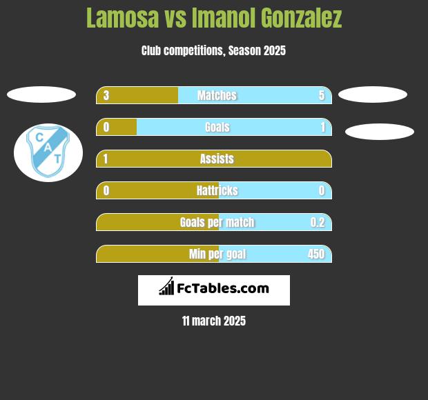 Lamosa vs Imanol Gonzalez h2h player stats