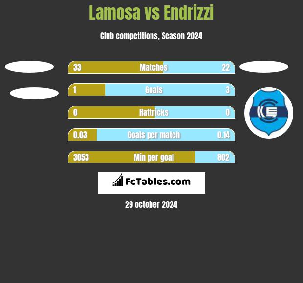 Lamosa vs Endrizzi h2h player stats