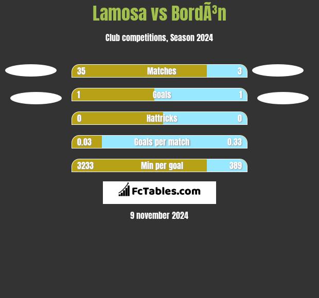 Lamosa vs BordÃ³n h2h player stats