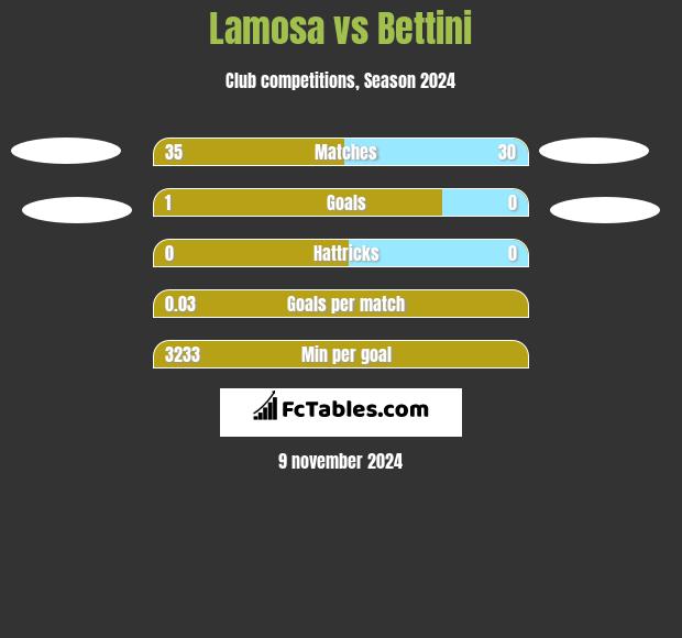 Lamosa vs Bettini h2h player stats