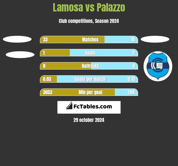 Lamosa vs Palazzo h2h player stats