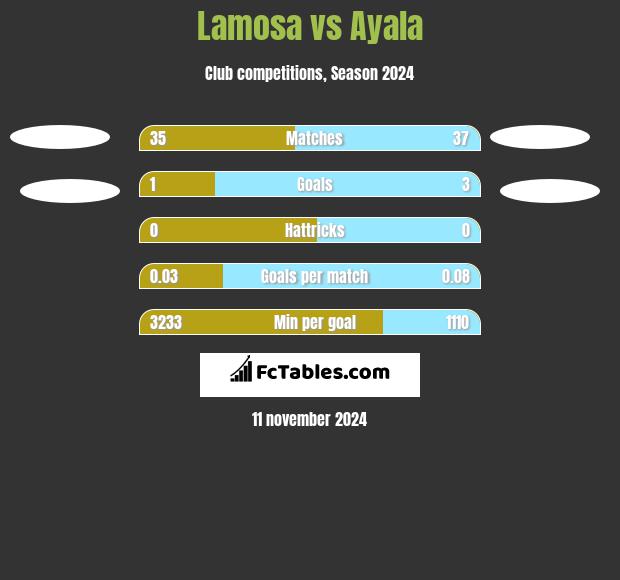 Lamosa vs Ayala h2h player stats