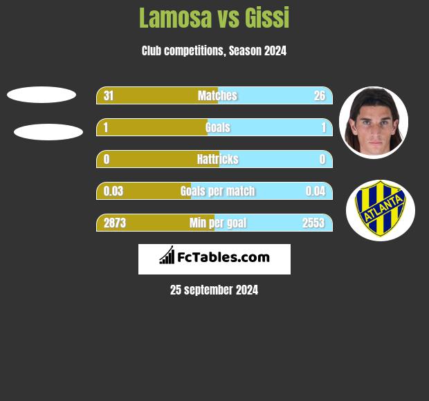 Lamosa vs Gissi h2h player stats