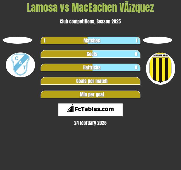 Lamosa vs MacEachen VÃ¡zquez h2h player stats