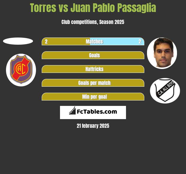 Torres vs Juan Pablo Passaglia h2h player stats