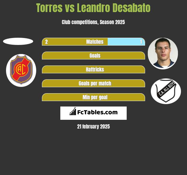 Torres vs Leandro Desabato h2h player stats