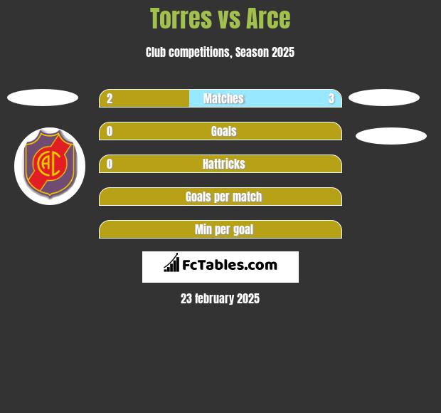 Torres vs Arce h2h player stats