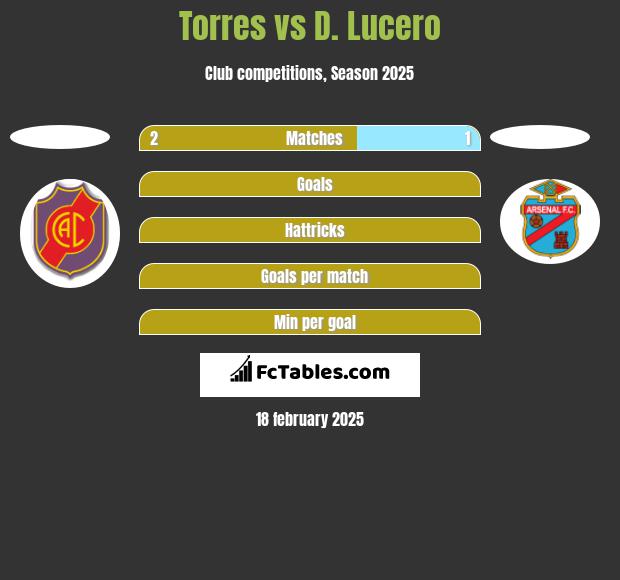 Torres vs D. Lucero h2h player stats