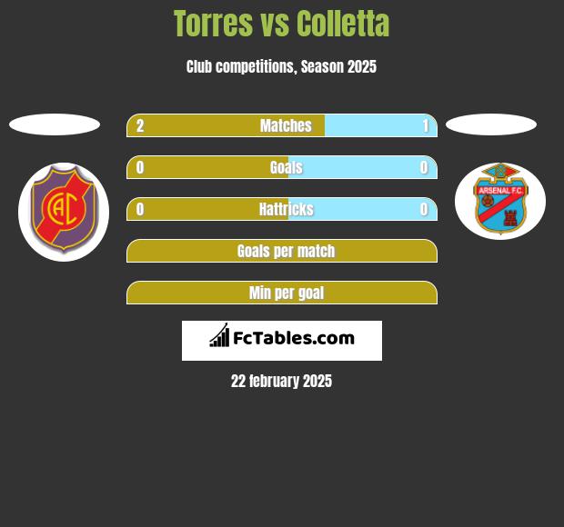 Torres vs Colletta h2h player stats