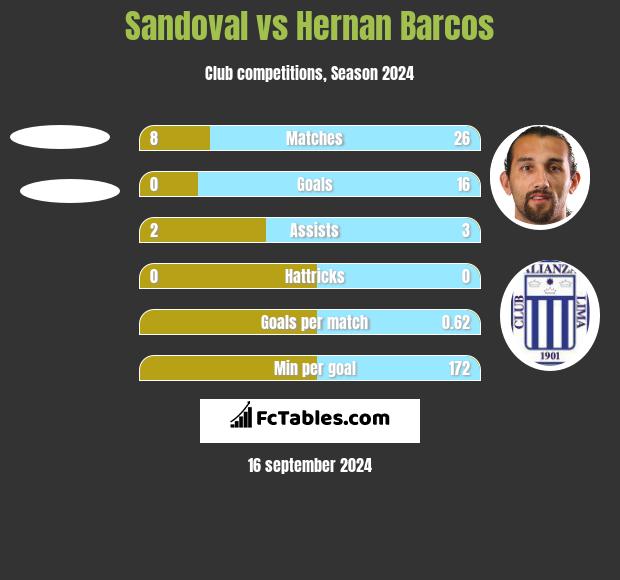 Sandoval vs Hernan Barcos h2h player stats