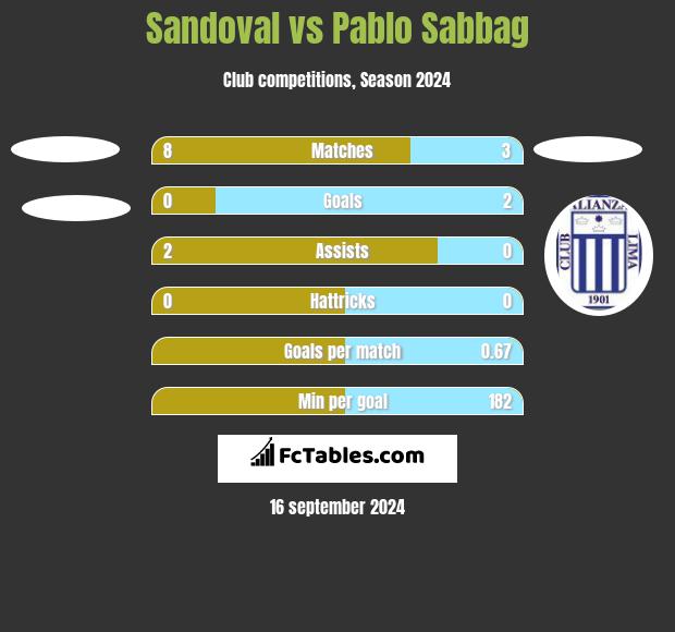 Sandoval vs Pablo Sabbag h2h player stats