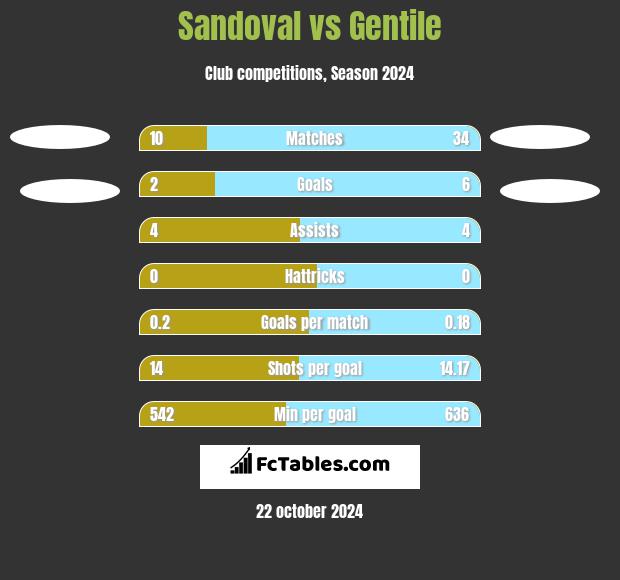 Sandoval vs Gentile h2h player stats