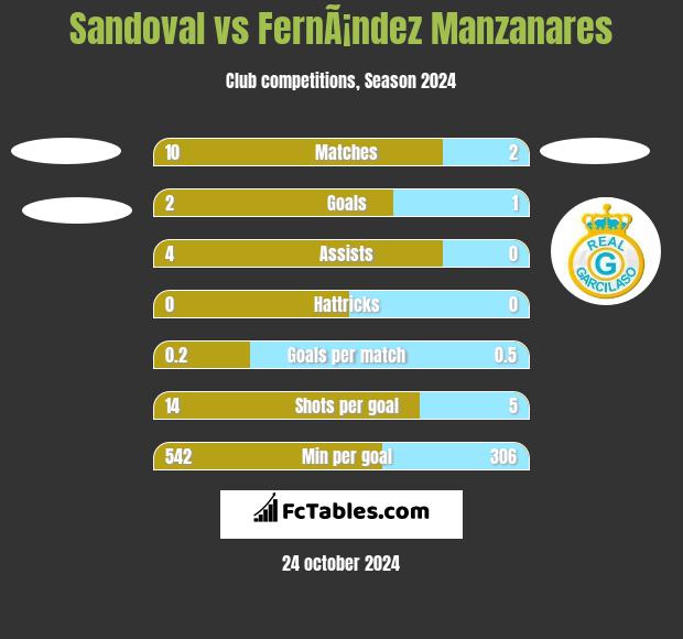 Sandoval vs FernÃ¡ndez Manzanares h2h player stats