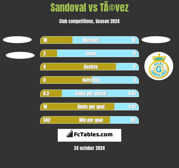 Sandoval vs TÃ©vez h2h player stats