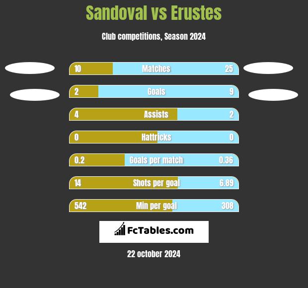 Sandoval vs Erustes h2h player stats