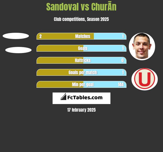 Sandoval vs ChurÃ­n h2h player stats