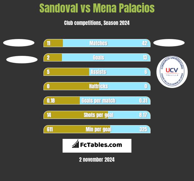 Sandoval vs Mena Palacios h2h player stats