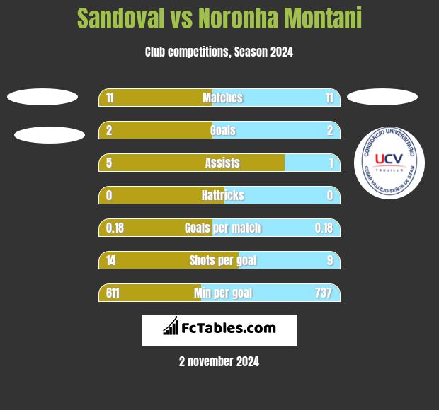 Sandoval vs Noronha Montani h2h player stats