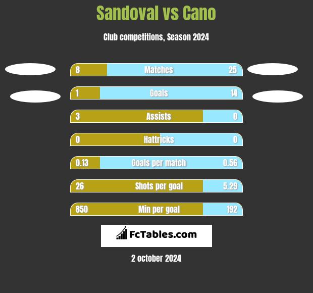 Sandoval vs Cano h2h player stats