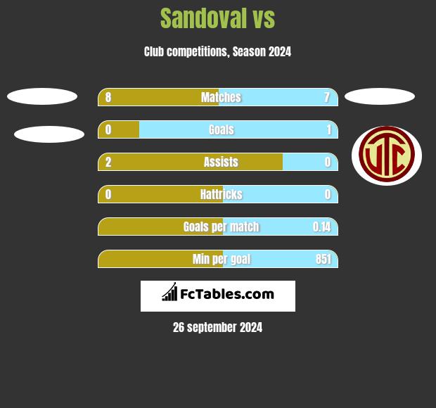 Sandoval vs  h2h player stats