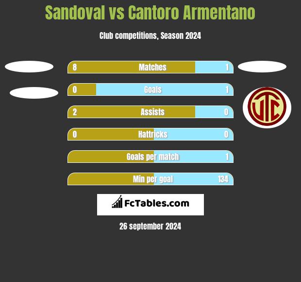 Sandoval vs Cantoro Armentano h2h player stats