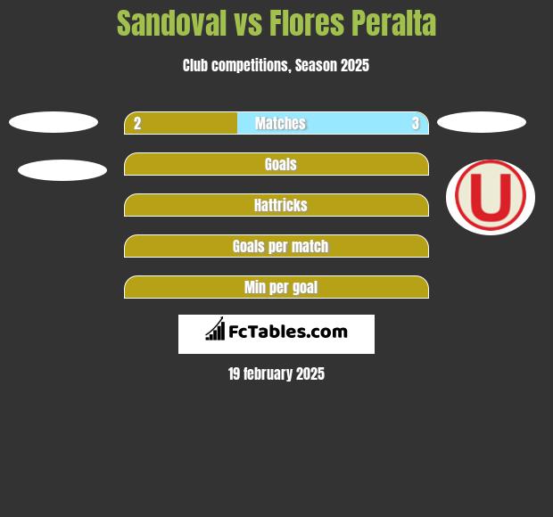 Sandoval vs Flores Peralta h2h player stats