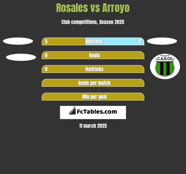 Rosales vs Arroyo h2h player stats